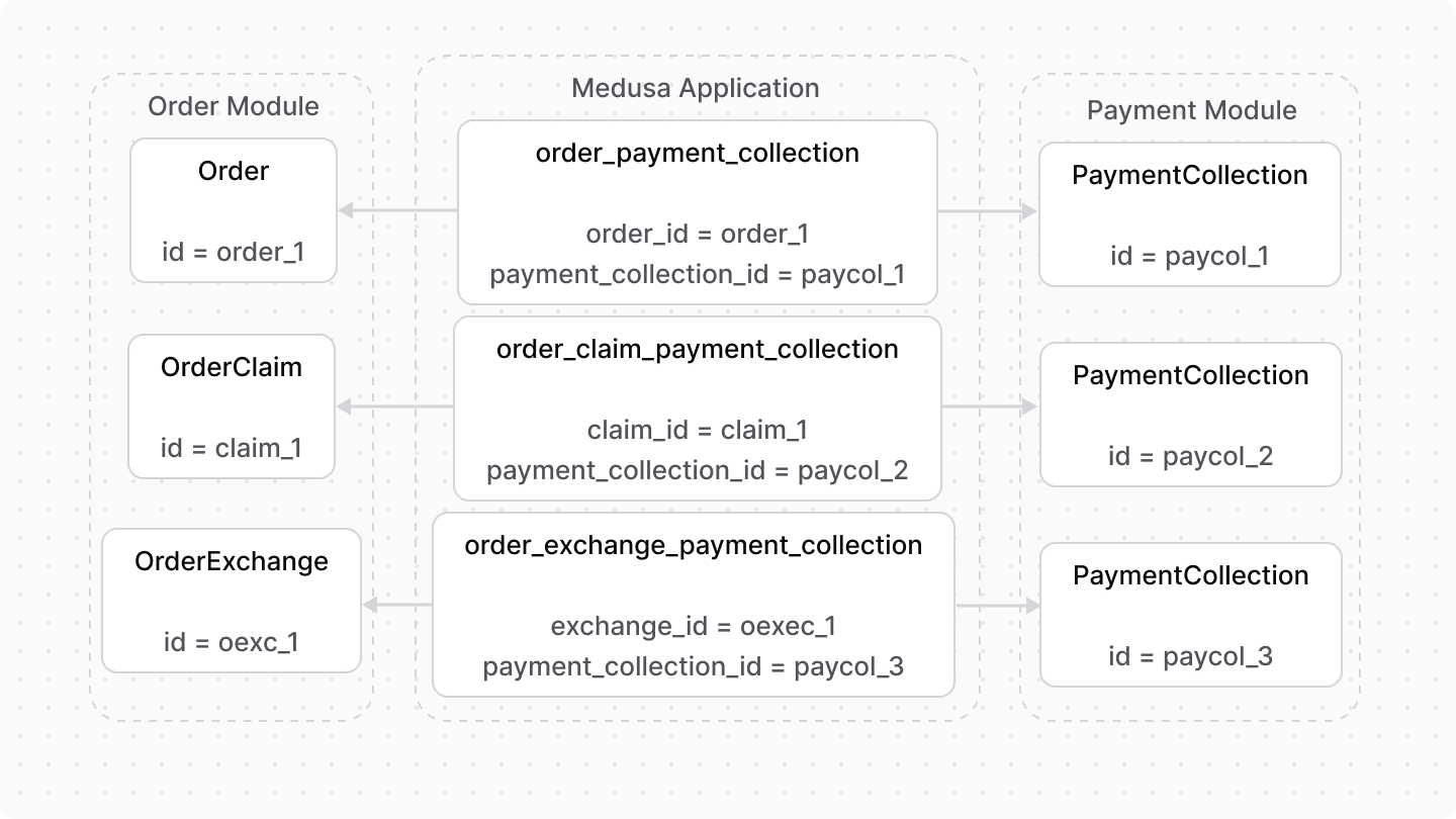 A diagram showcasing an example of how data models from the Order and Payment modules are linked