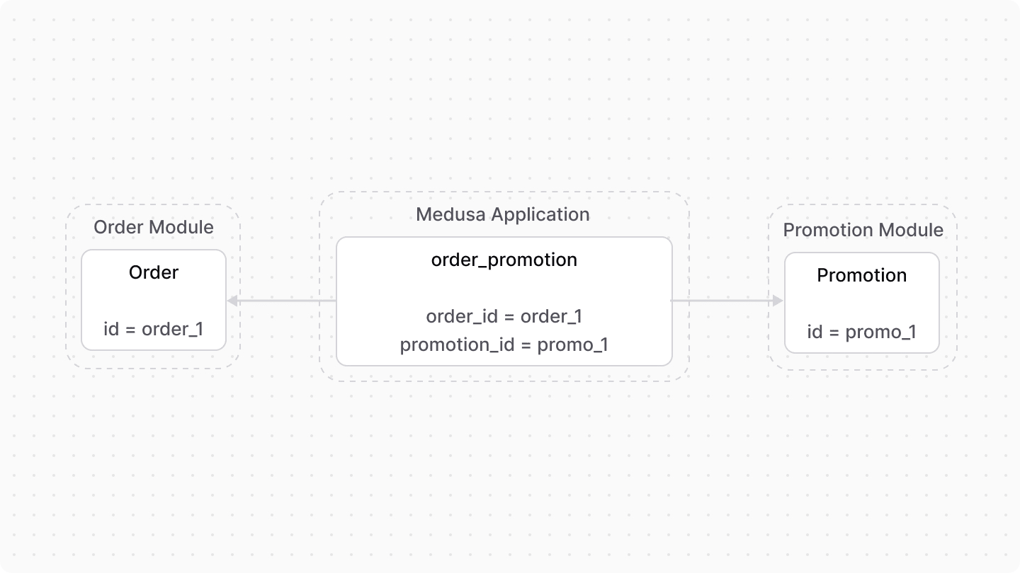 A diagram showcasing an example of how data models from the Order and Promotion modules are linked