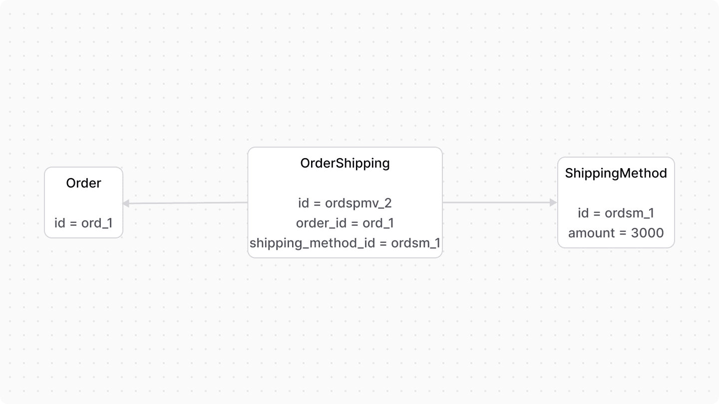 A diagram showcasing the relation between an order and its items.