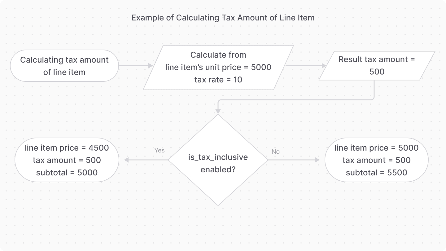 A diagram showcasing how a subtotal is calculated from the tax perspective