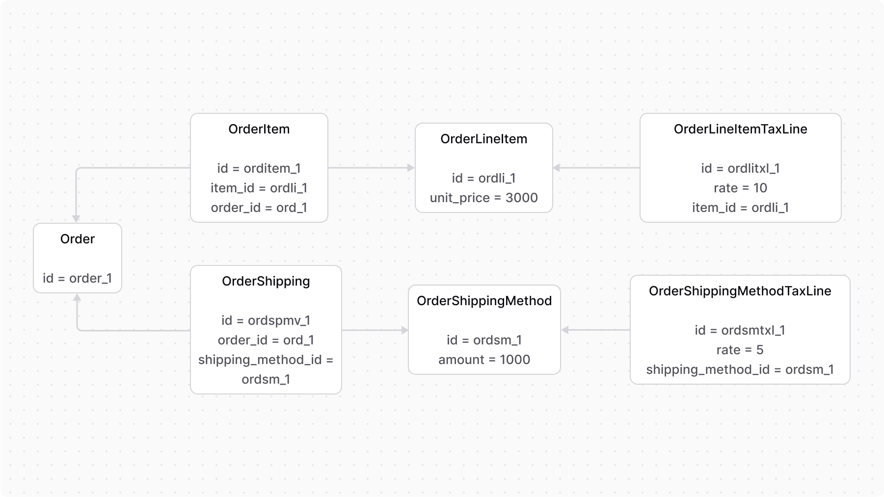 A diagram showcasing the relation between orders, items and shipping methods, and tax lines