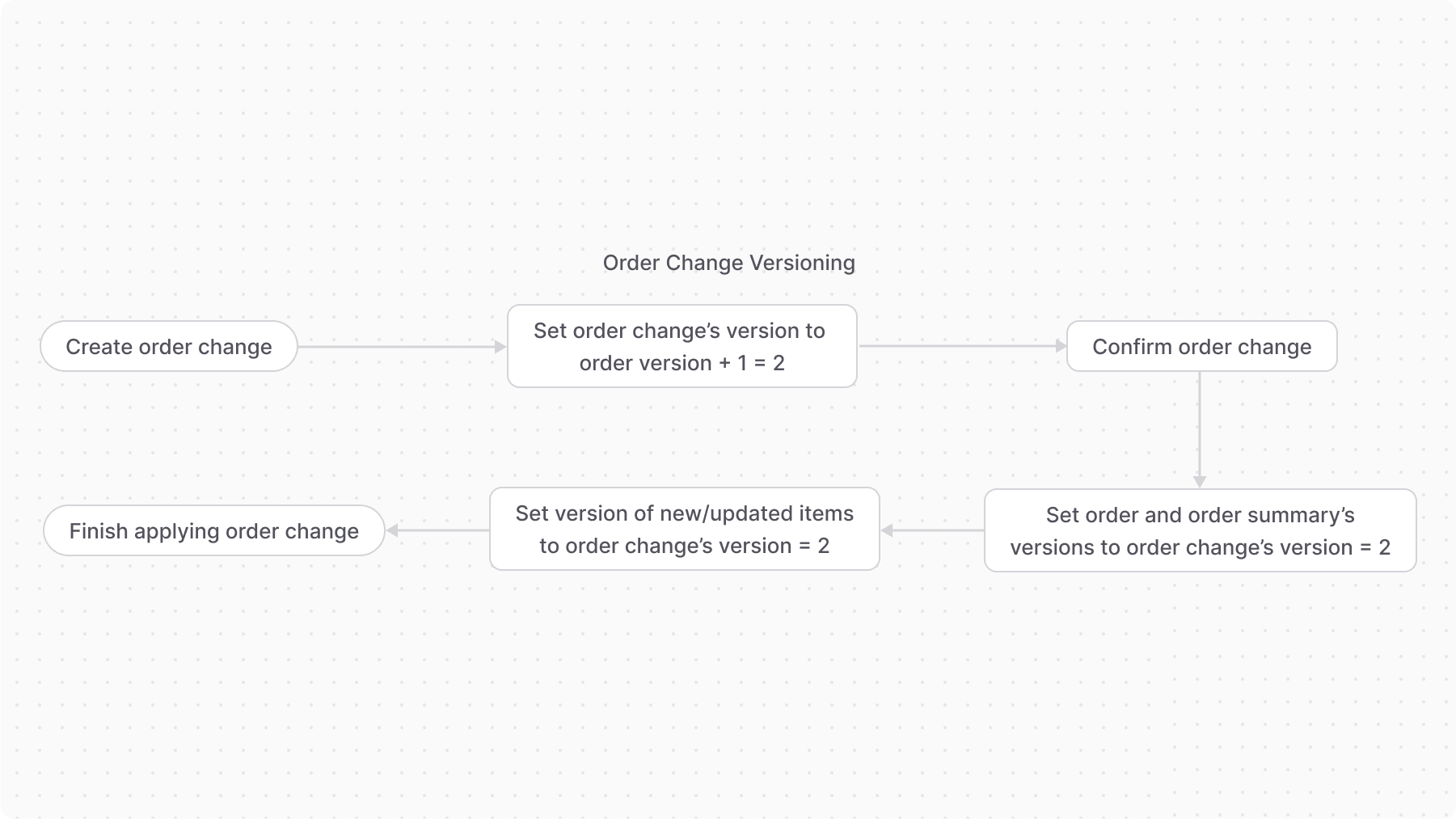 https://res.cloudinary.com/dza7lstvk/image/upload/v1712304242/Medusa%20Resources/order-versioning_rsx2rn.jpg