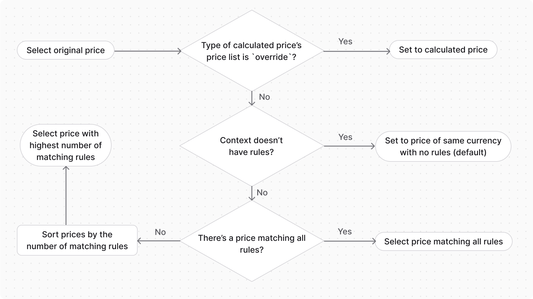 Diagram illustrating the original price selection logic