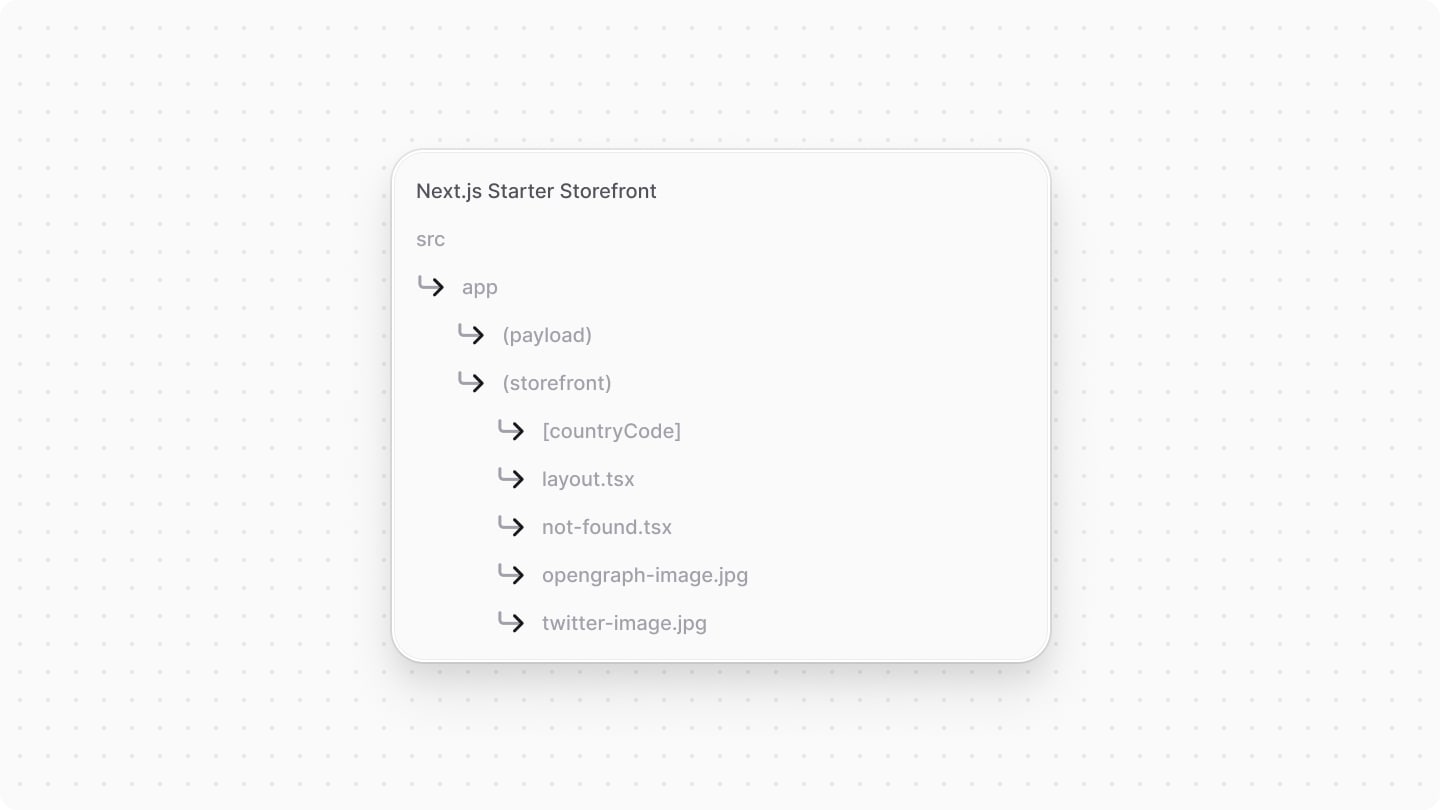 Overview of the Next.js Starter Storefront directory structure of the src directory