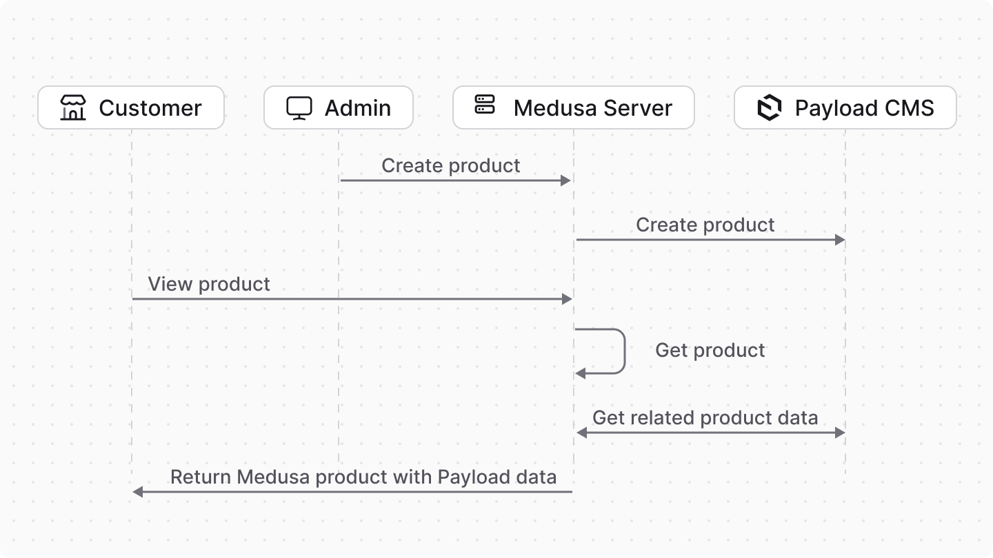 Diagram showcasing a flowchart of interactions between customer, admin, Medusa, and Payload