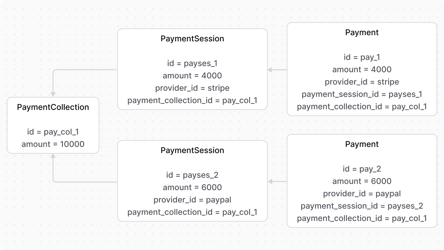 Diagram showcasing how a payment collection can have multiple payment sessions and payments