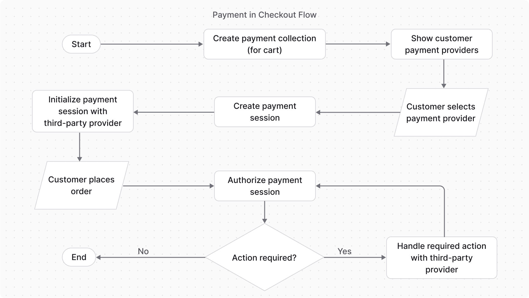 A diagram showcasing the payment flow's steps