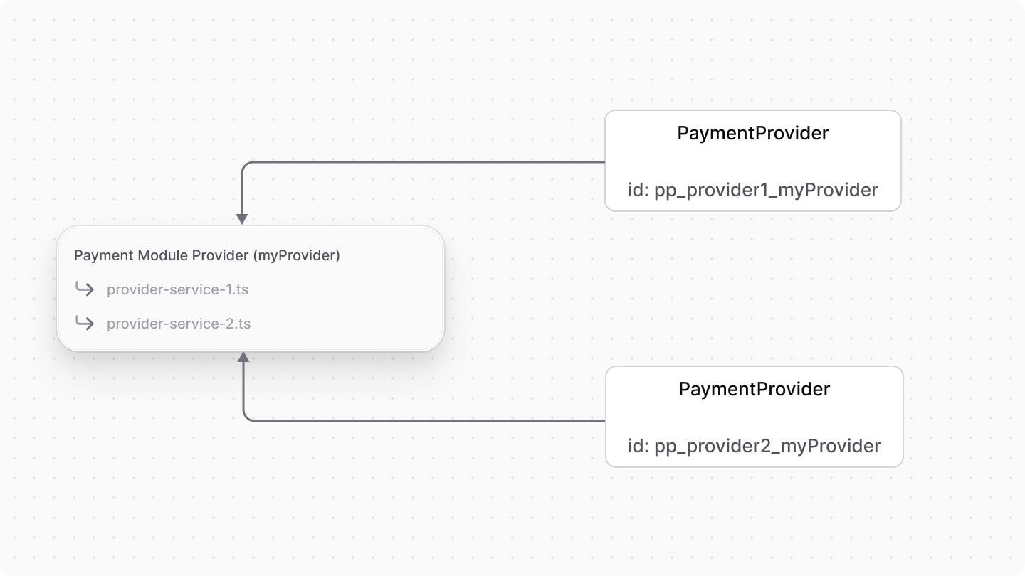 Diagram showcasing the PaymentProvider data model