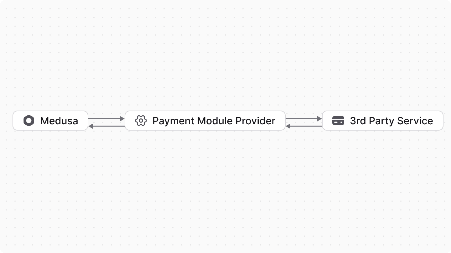 Diagram showcasing the communication between Medusa, the Payment Module Provider, and the third-party payment provider.