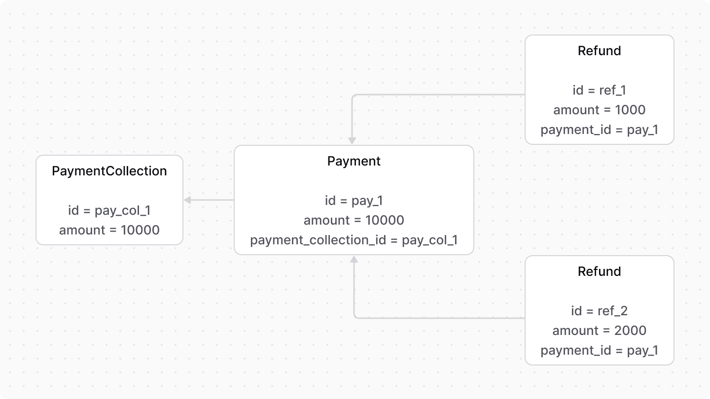 A diagram showcasing how a payment's multiple refunds are stored