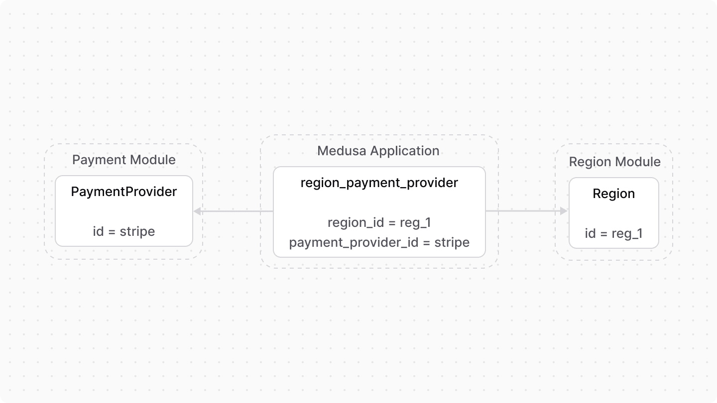 A diagram showcasing an example of how resources from the Payment and Region modules are linked