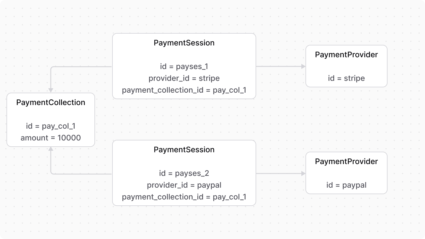 Diagram showcasing how every payment session has a different payment provider