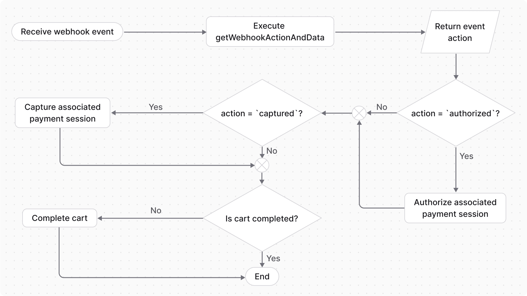 A diagram showcasing the steps of how the getWebhookActionAndData method words