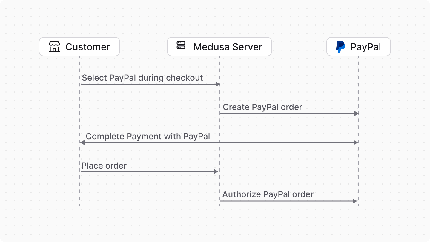 Diagram showing the checkout flow between customer, Medusa, and PayPal