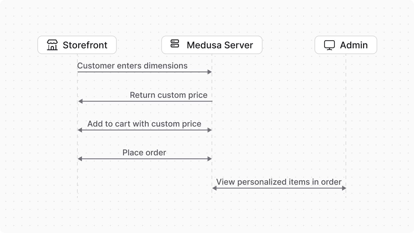 Diagram showcasing requests sent from the storefront to the server to get custom price, add product to cart, and place order. Then the admin user views the personalized items in an order.