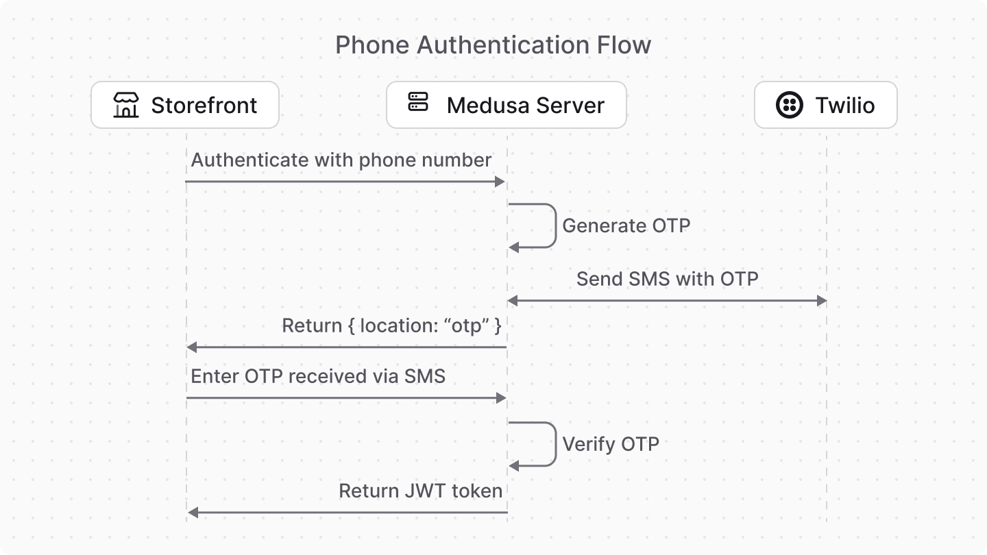 Diagram showcasing the phone authentication flow