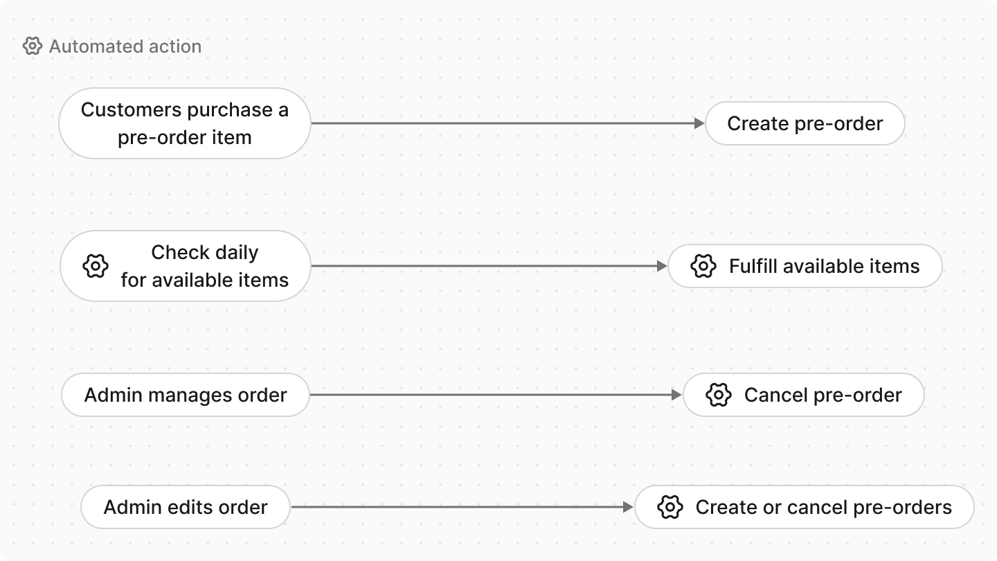 Diagram showcasing the pre-order features from this tutorial