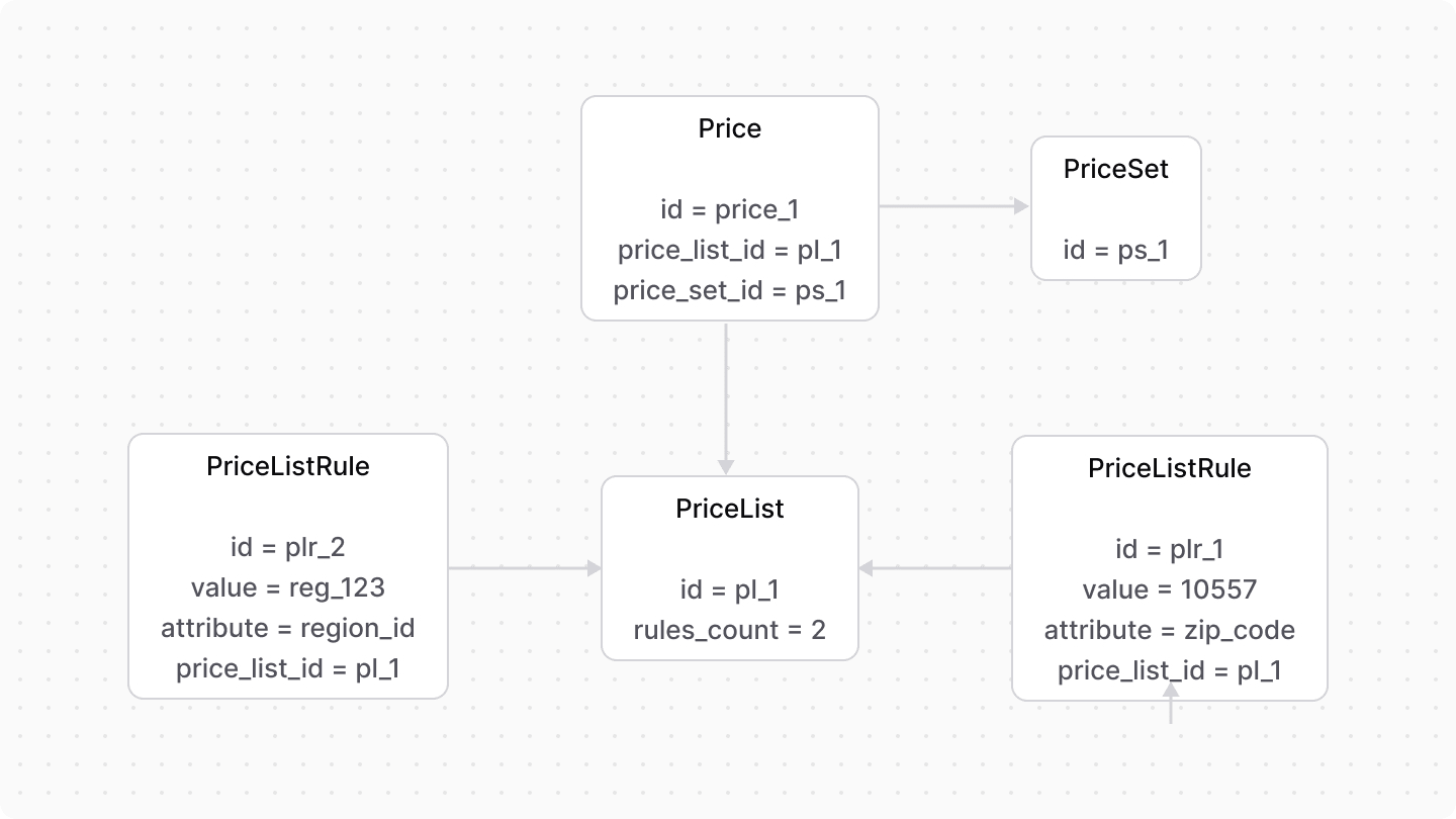 A diagram showcasing the relation between the PriceSet, PriceList, Price, RuleType, and PriceListRuleValue