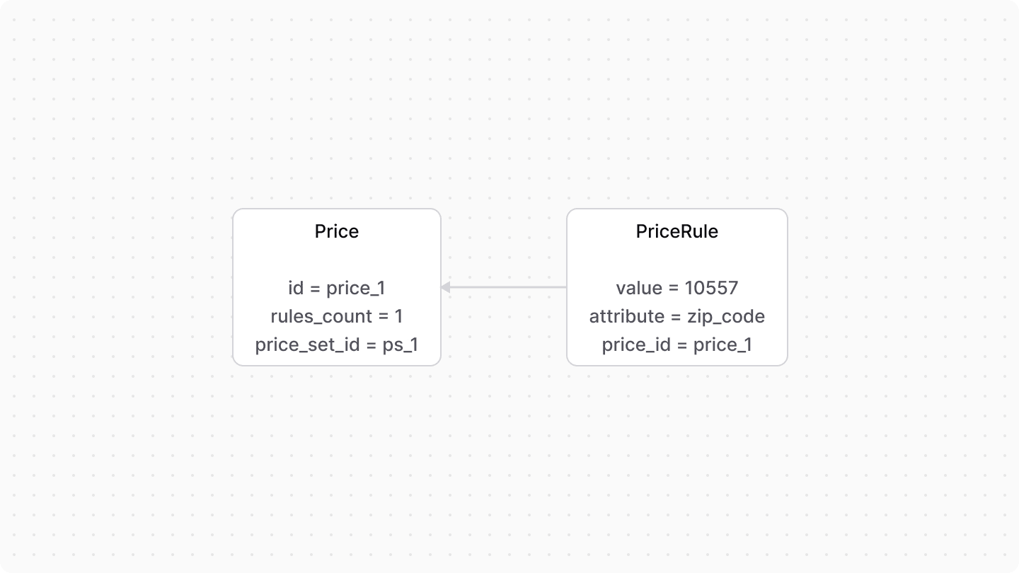 A diagram showcasing the relation between the PriceRule and Price