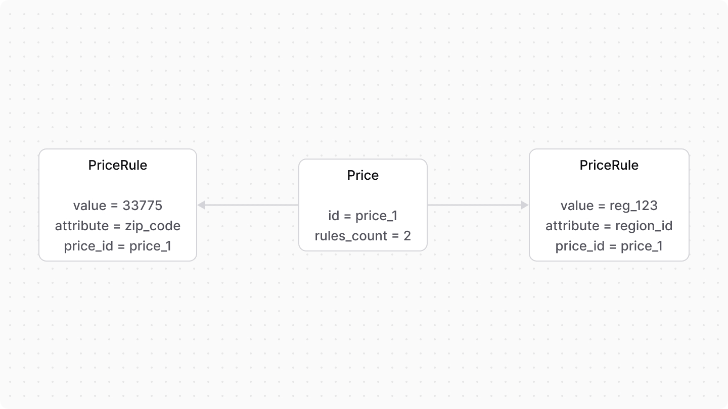 A diagram showcasing the relation between the PriceRule and Price with multiple rules.