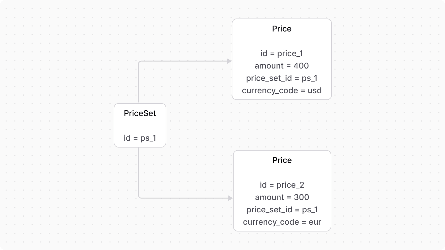 A diagram showcasing the relation between the price set and price