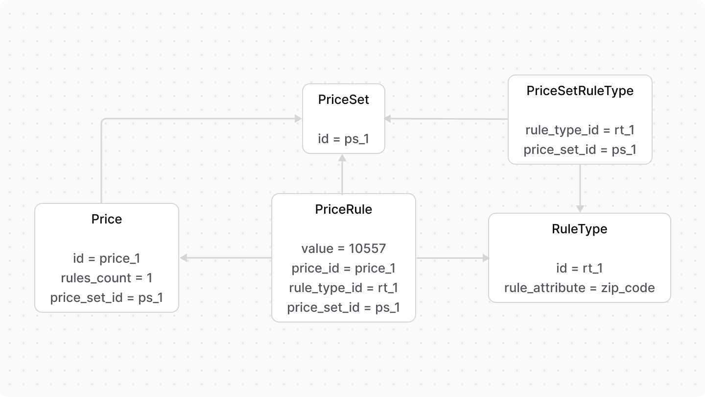 A diagram showcasing the relation between the PriceSet, PriceRule, Price, RuleType, and PriceSetRuleType