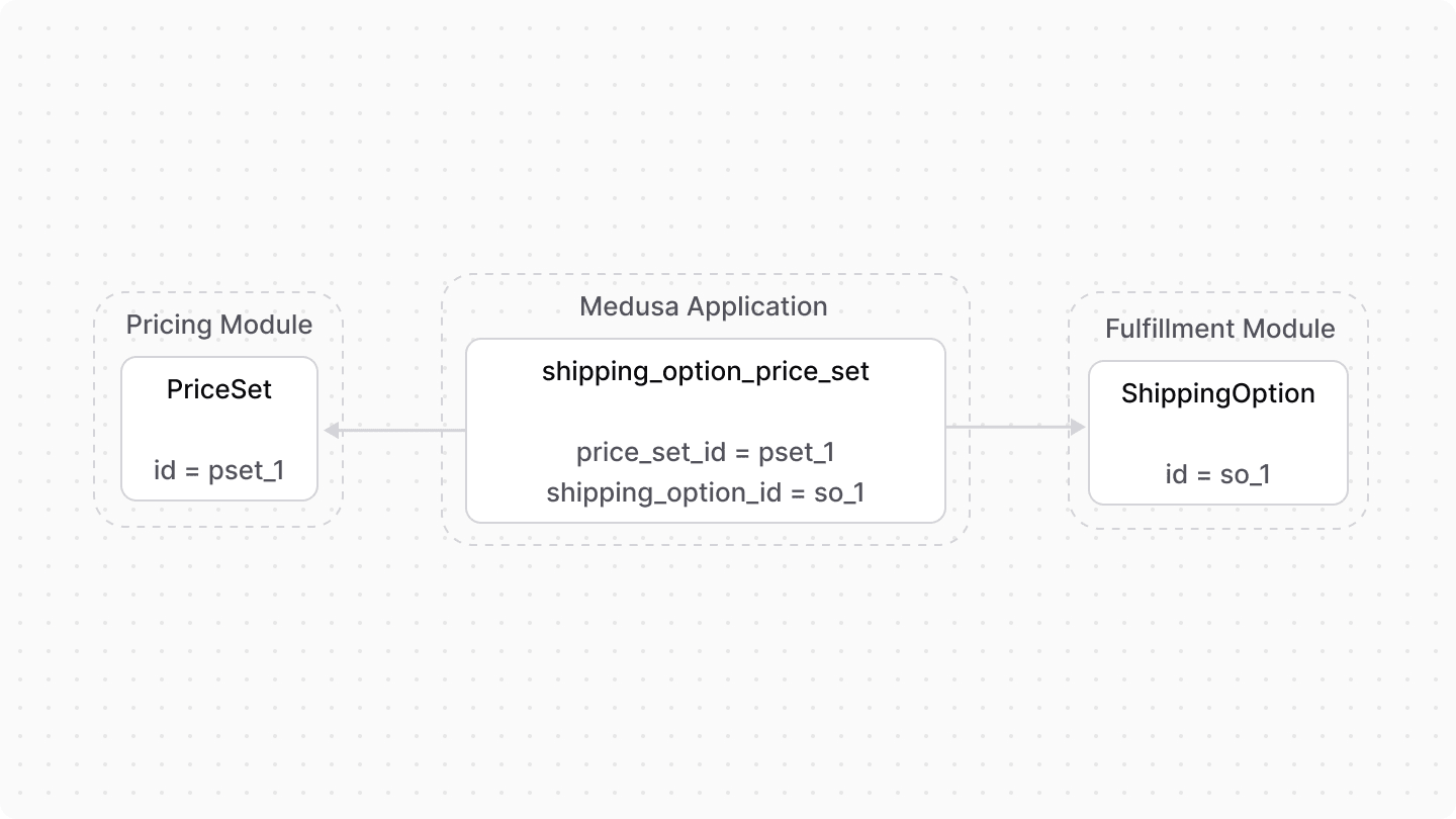 A diagram showcasing an example of how data models from the Pricing and Fulfillment modules are linked