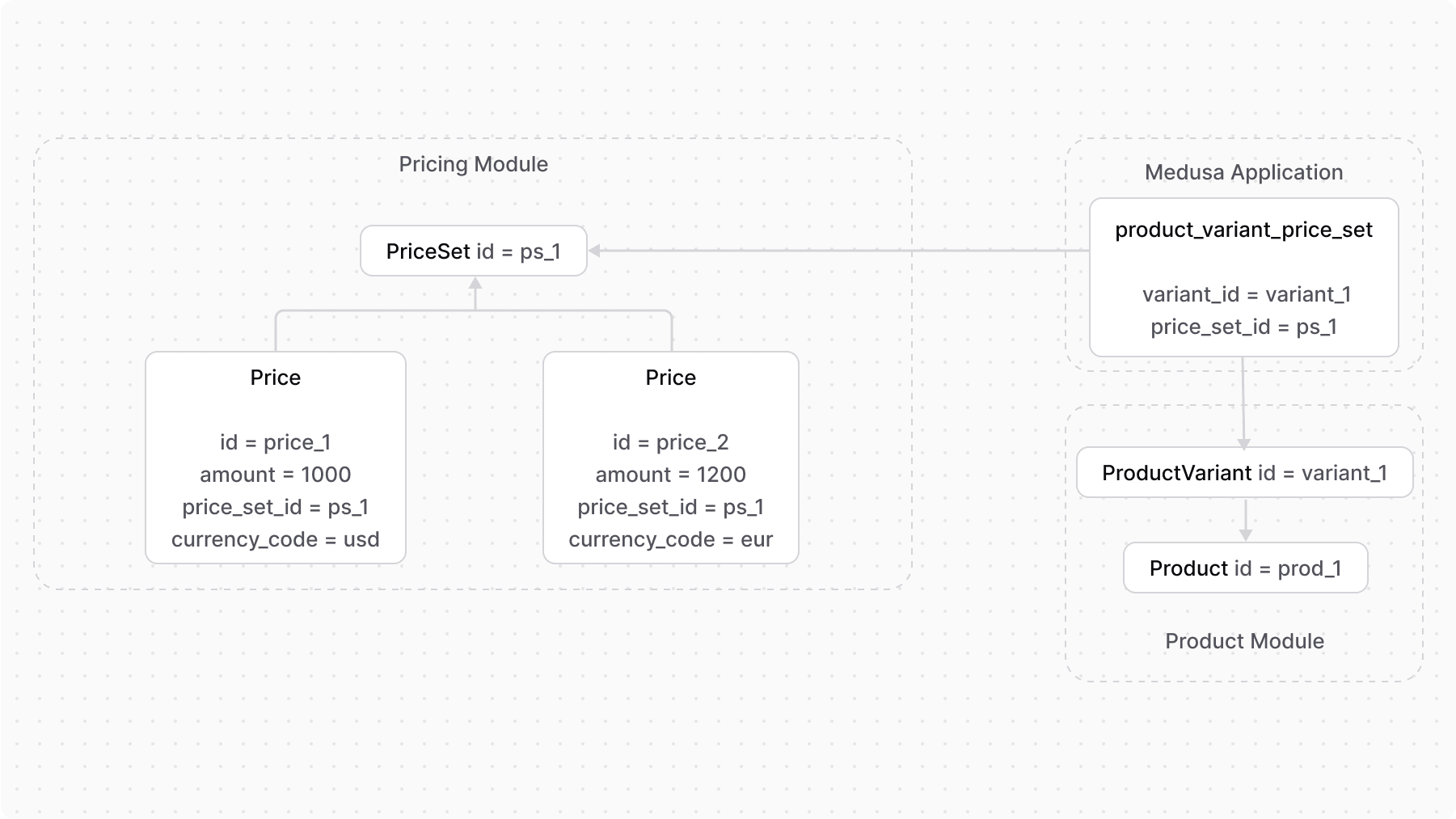 A diagram showcasing an example of how data models from the Pricing and Product Module are linked. The PriceSet is linked to the ProductVariant of the Product Module.