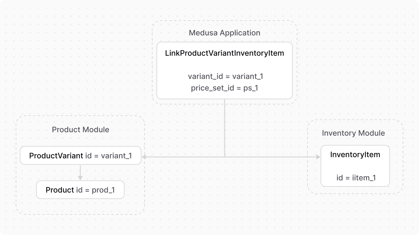 A diagram showcasing an example of how resources from the Product and Inventory modules are linked.