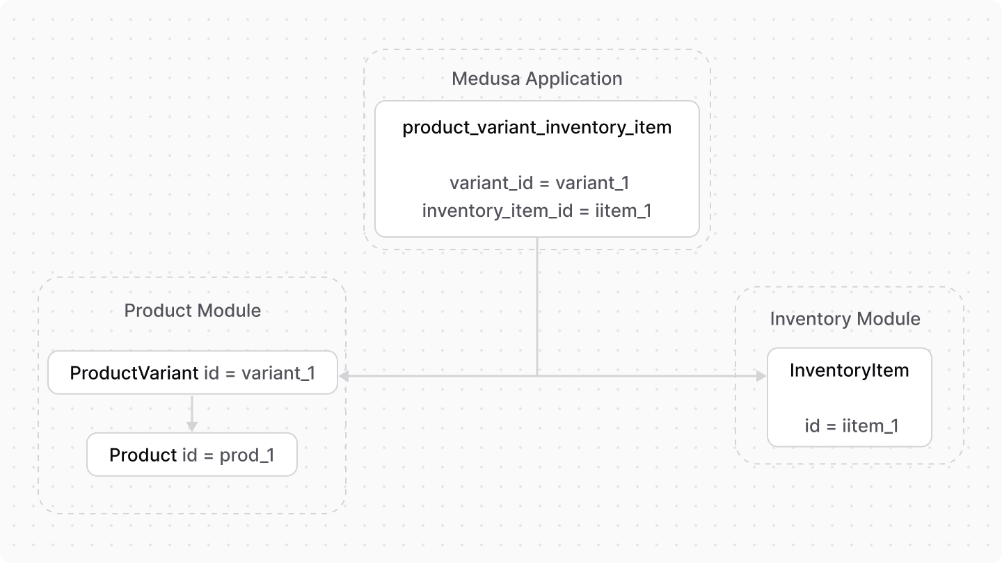 Diagram showcasing the link between a product variant and its inventory item