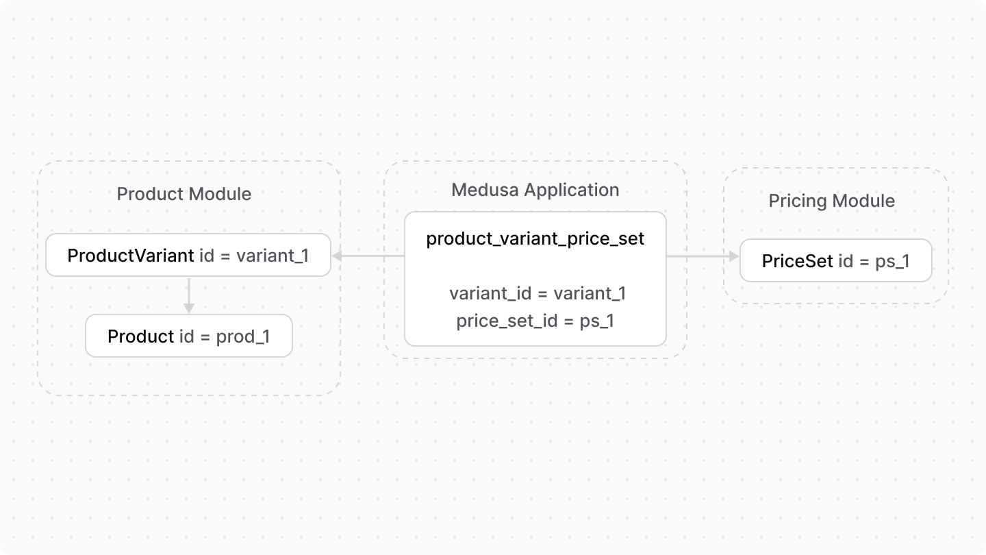 A diagram showcasing an example of how data models from the Pricing and Product Module are linked.