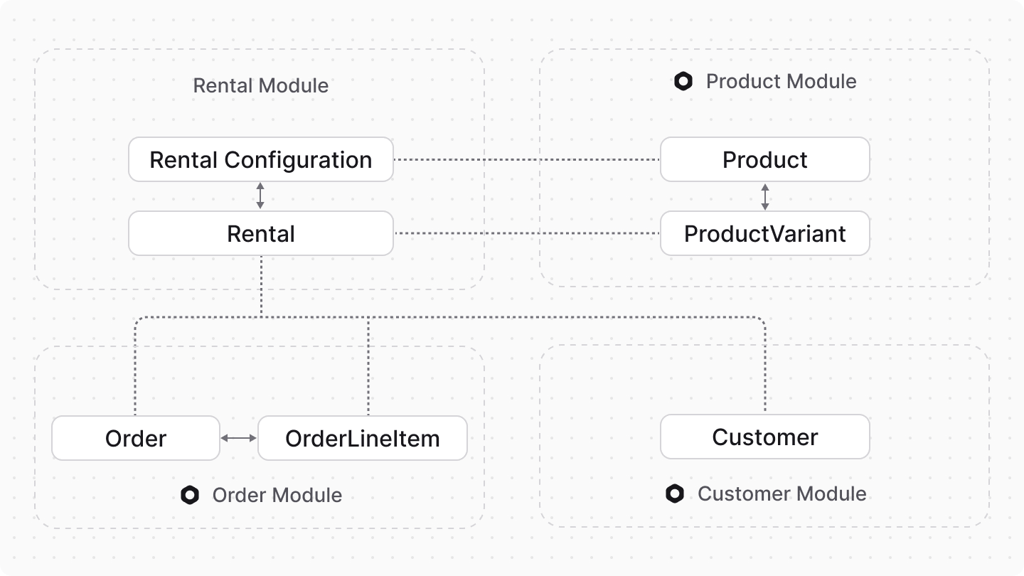 Diagram of the Rentals Module and its connection with Medusa's Product, Order, and Customer Modules