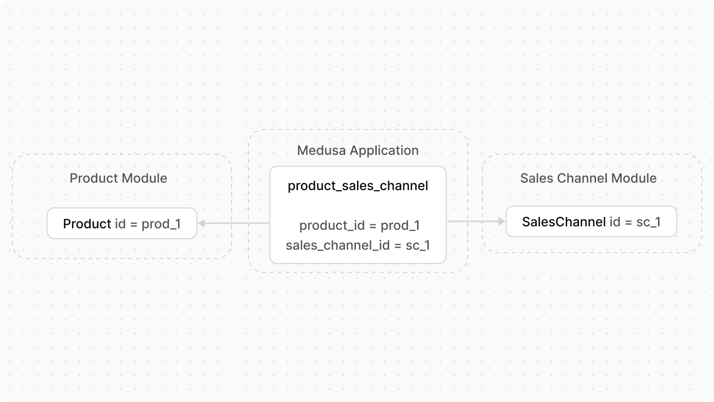 A diagram showcasing an example of how resources from the Sales Channel and Product modules are linked