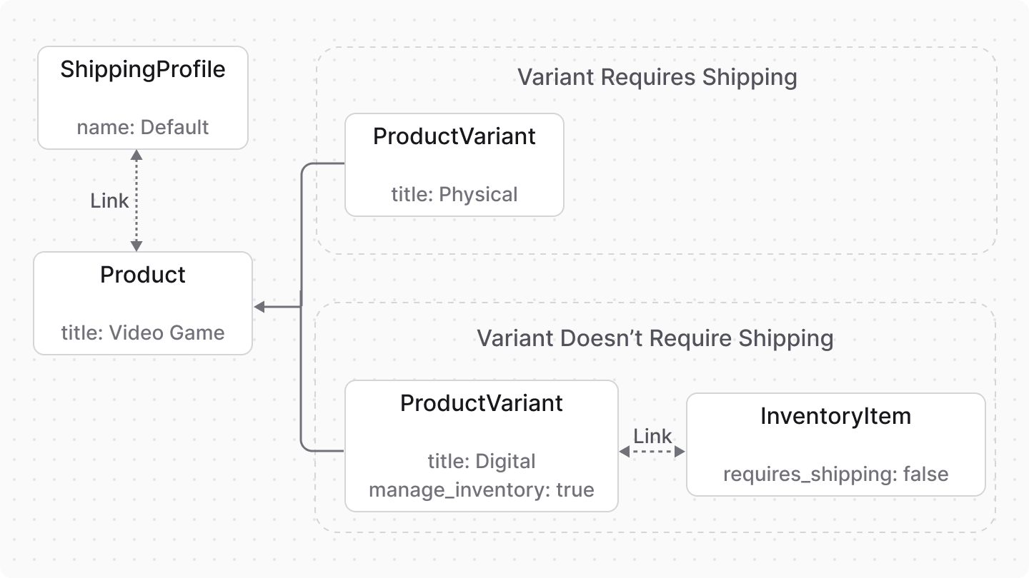 Diagram showcasing the link between a product variant and its inventory item, and the inventory item's shipping requirement