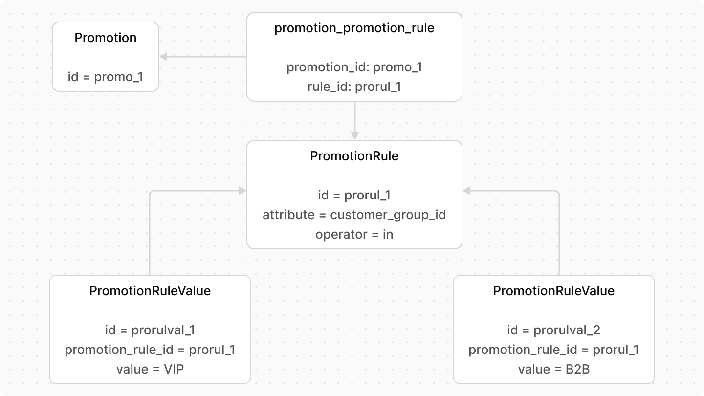 A diagram showcasing the relation between PromotionRule and PromotionRuleValue when a rule has multiple values