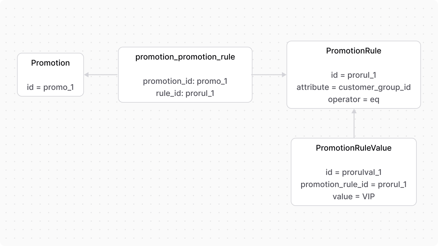 A diagram showcasing the relation between Promotion and PromotionRule