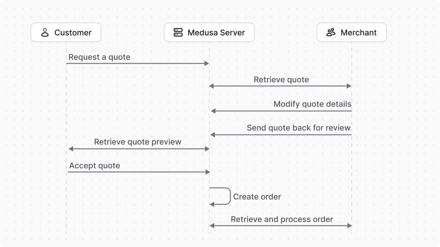 Quote management system workflow diagram illustrating the complete quote lifecycle: customers request quotes from cart items, merchants review and create detailed quotes with pricing, quotes are sent to customers for approval, and upon acceptance, quotes are automatically converted into processable orders within the Medusa e-commerce platform