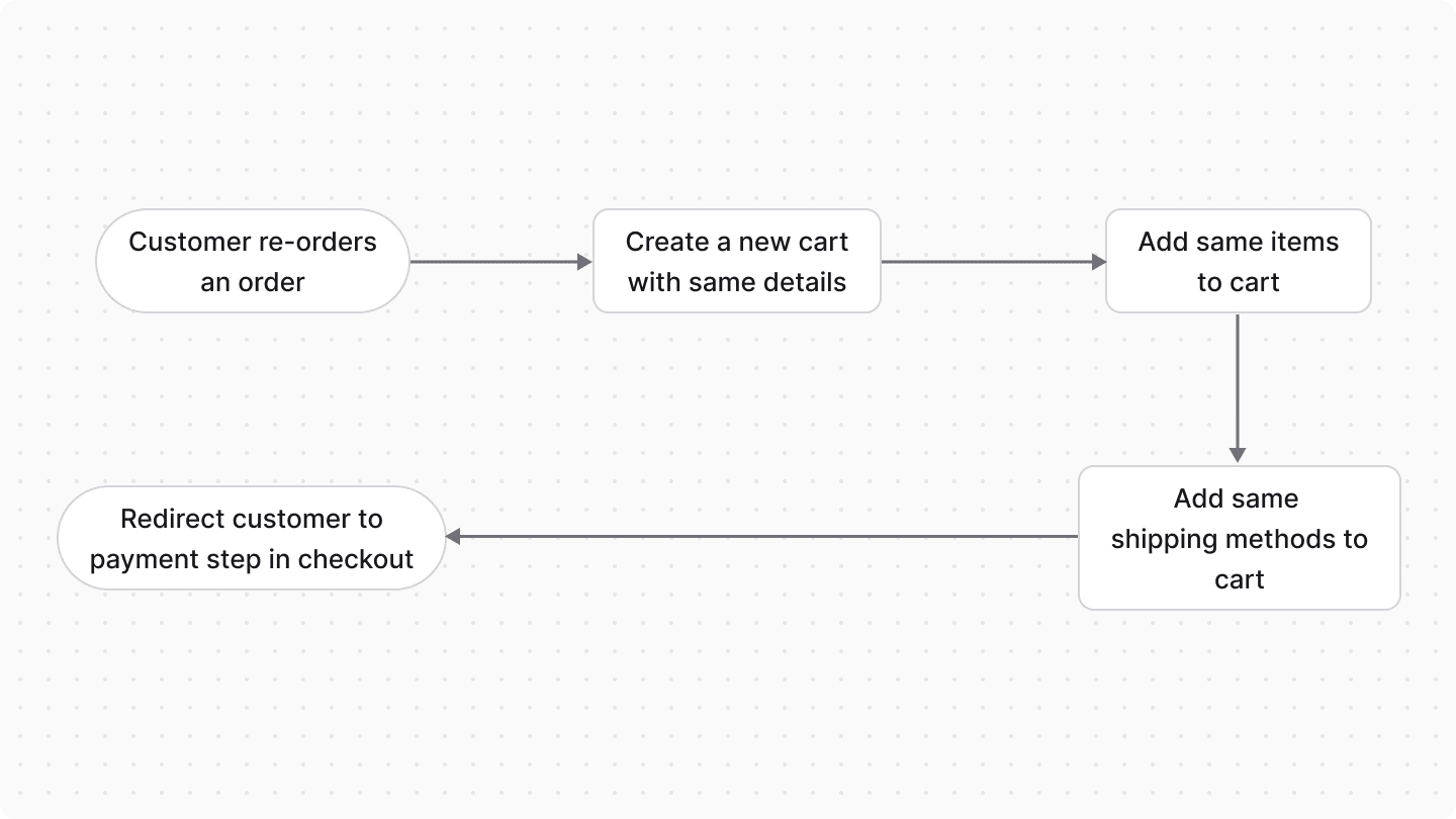 Diagram showcasing the re-order logic