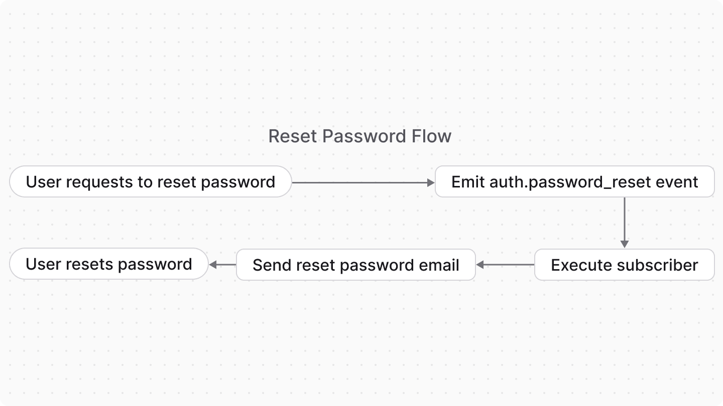 Diagram showcasing the reset password flow detailed below