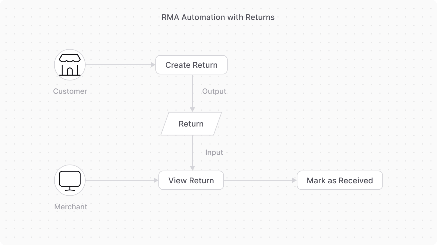 Diagram showcasing the automated RMA flow.