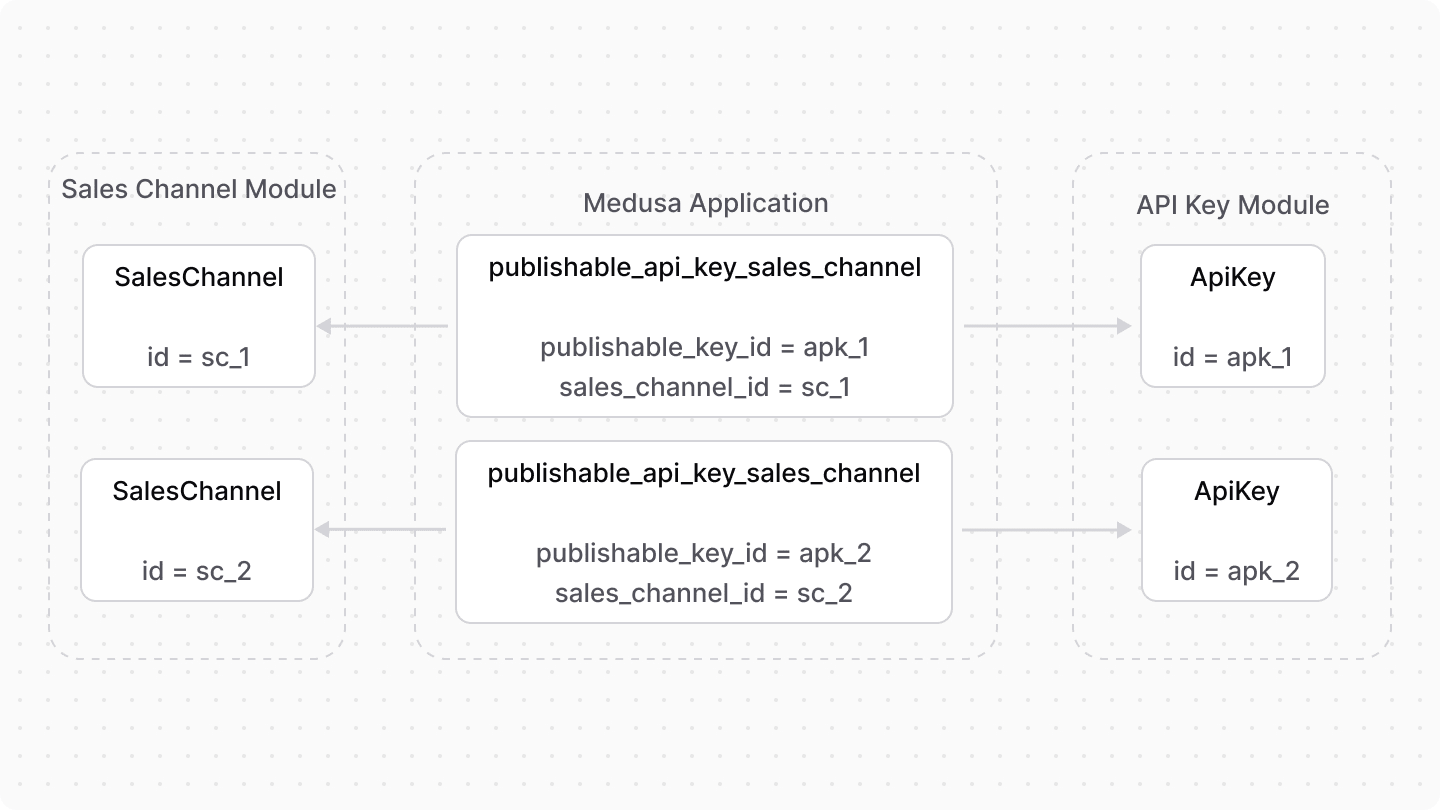 A diagram showcasing an example of how resources from the Sales Channel and API Key modules are linked