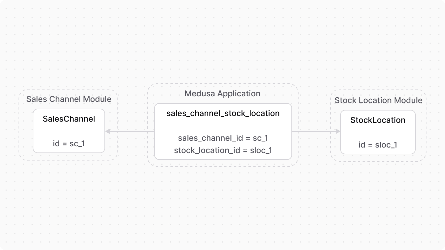 A diagram showcasing an example of how resources from the Sales Channel and Stock Location modules are linked