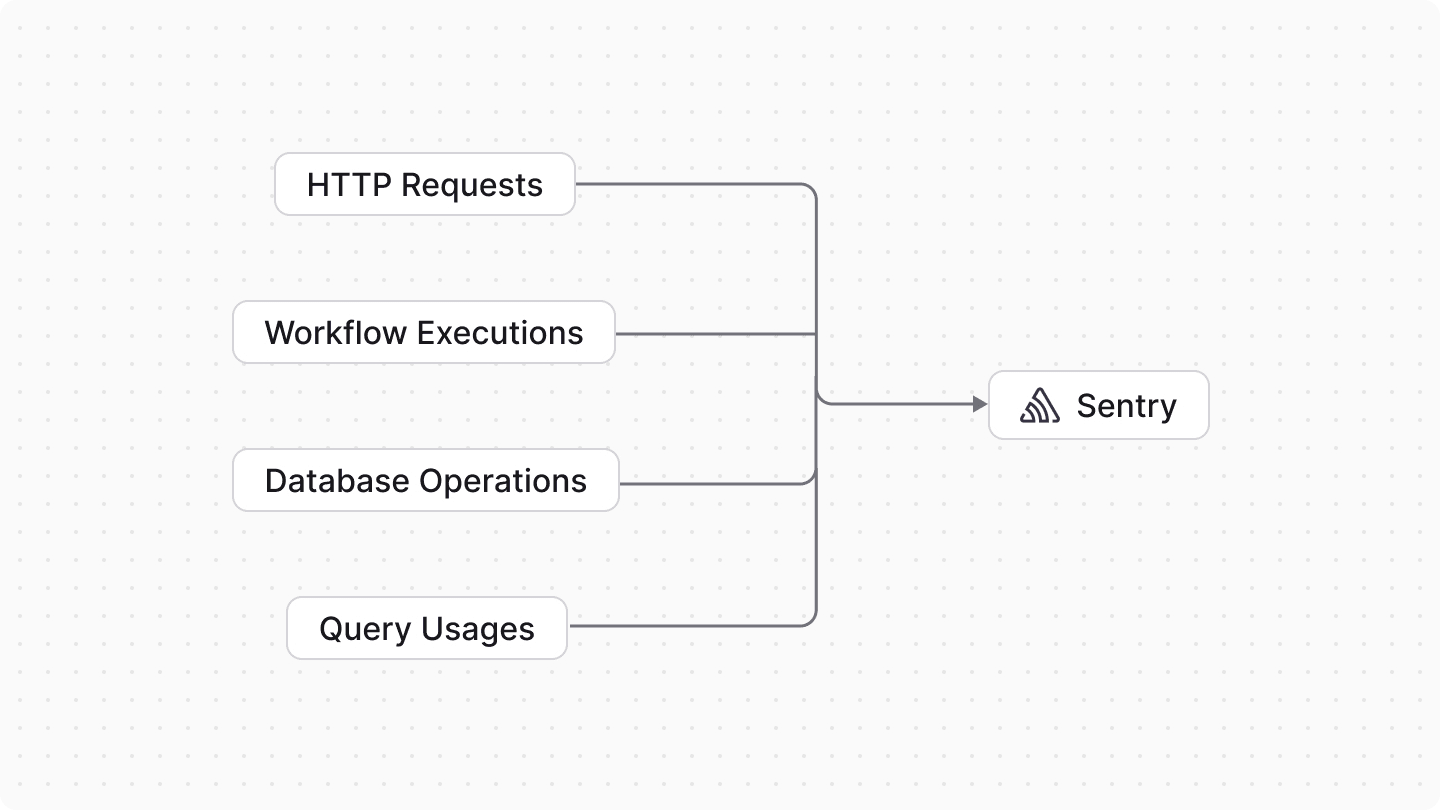 Diagram showcasing what is traced in Sentry