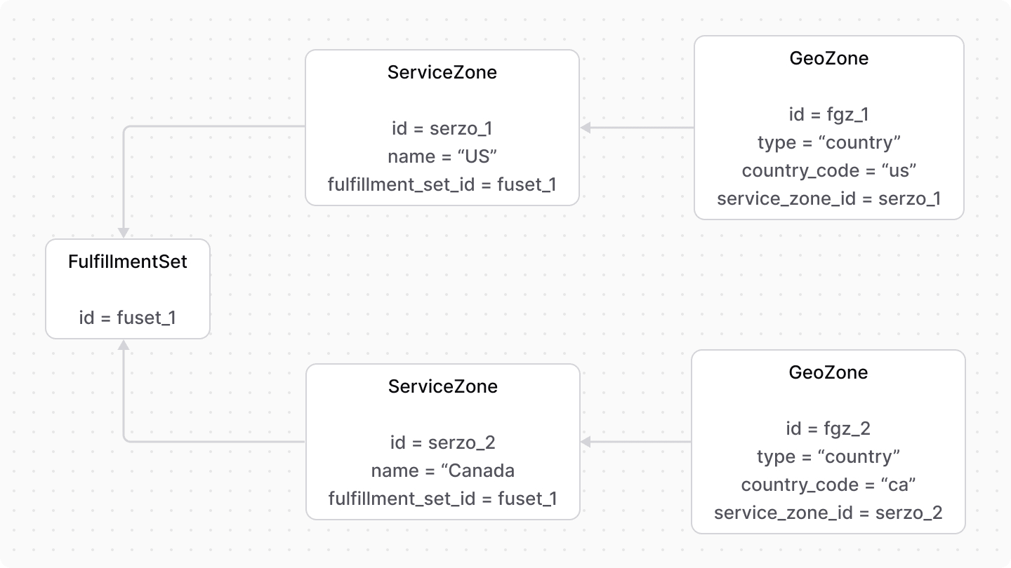A diagram showcasing the relation between fulfillment sets, service zones, and geo zones