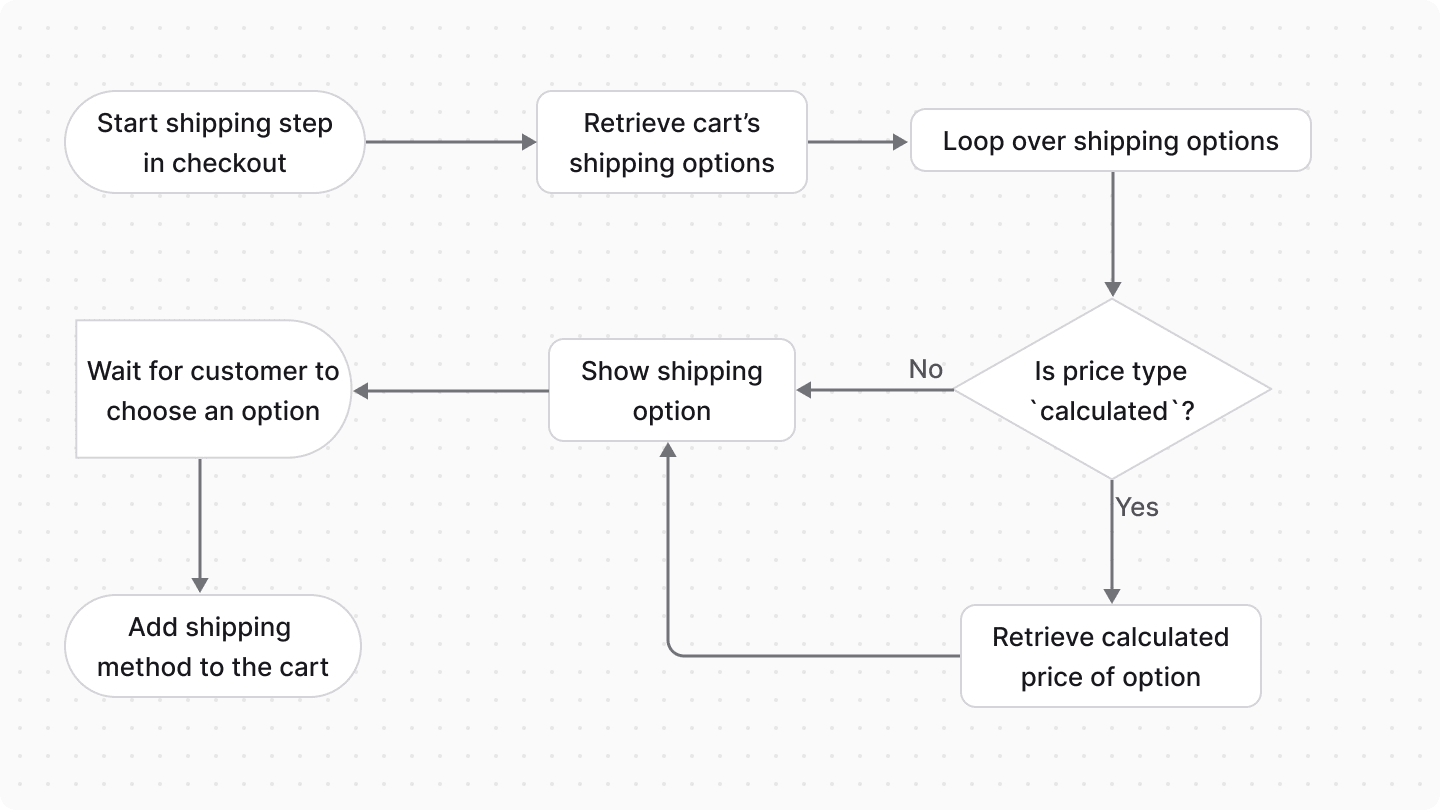 Diagram showing the different steps of the shipping flow in storefront checkout