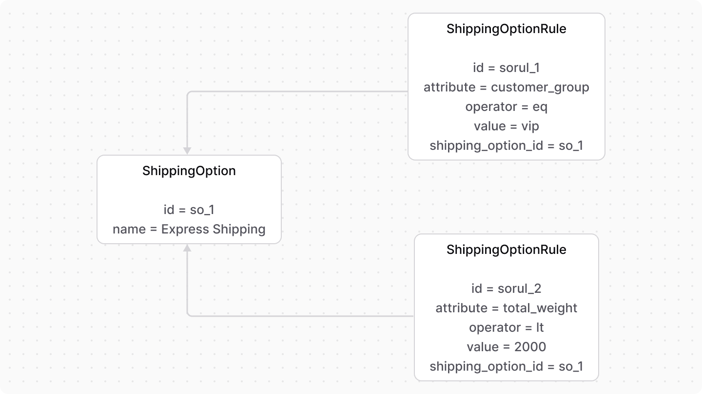 A diagram showcasing how a shipping option can have multiple rules.