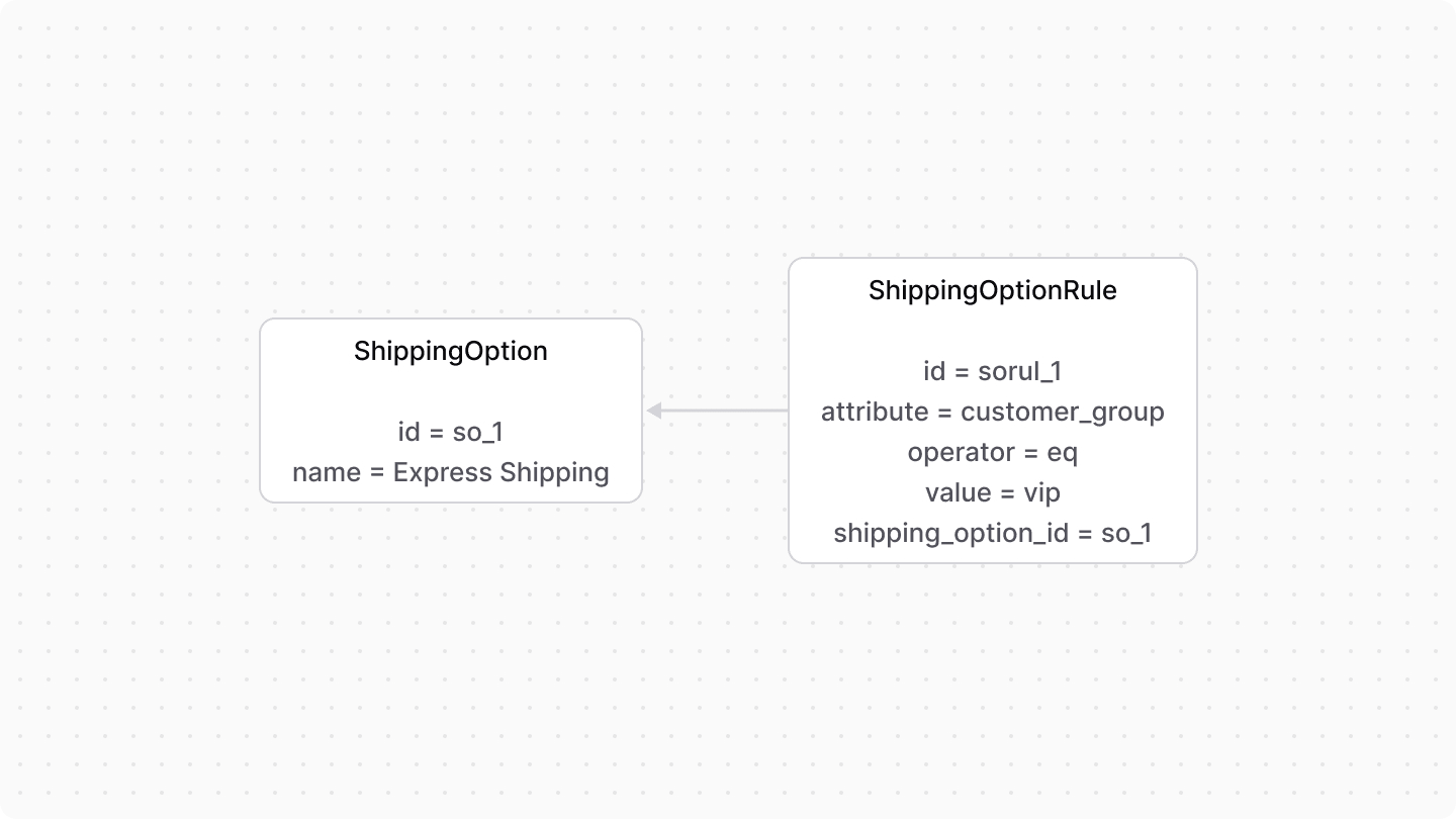 A diagram showcasing the relation between shipping option and shipping option rules.
