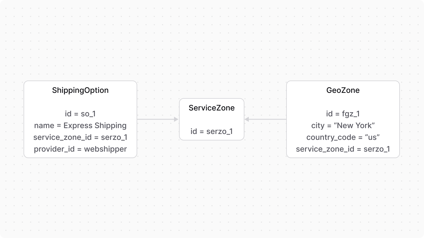 A diagram showcasing the relation between shipping options, service zones, and geo zones