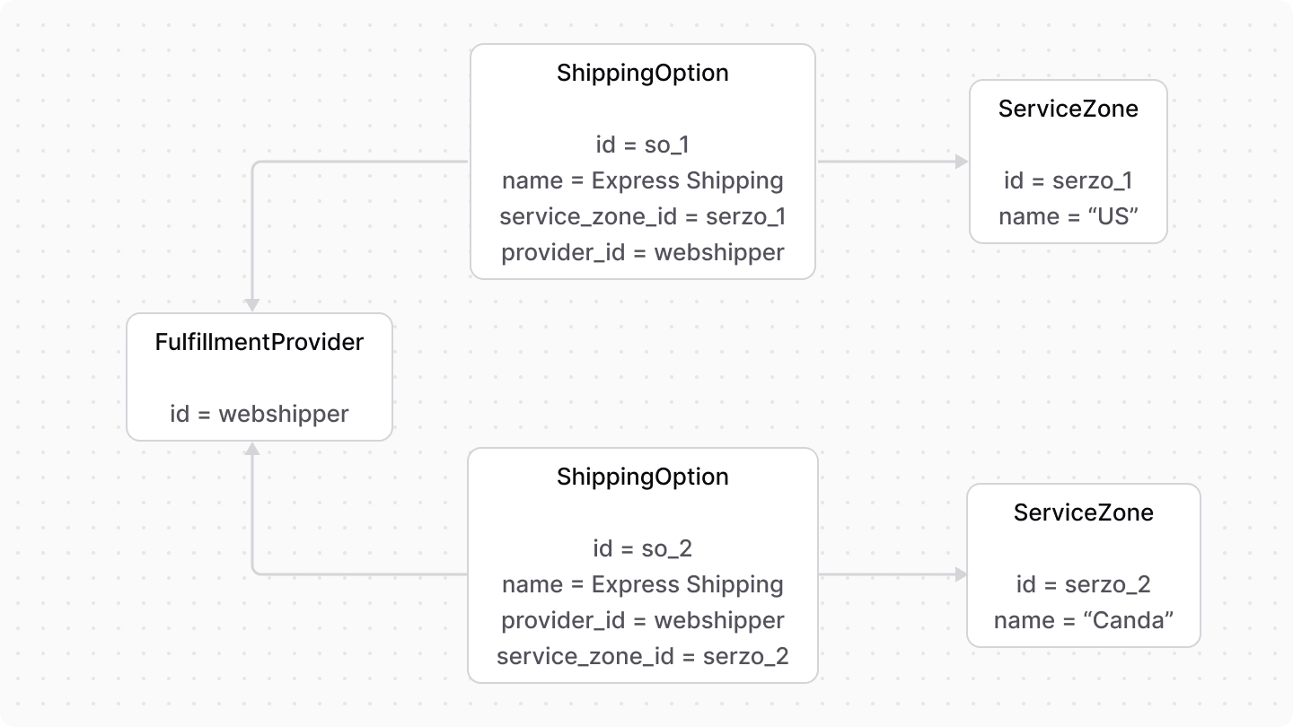 A diagram showcasing the relation between shipping options and service zones.