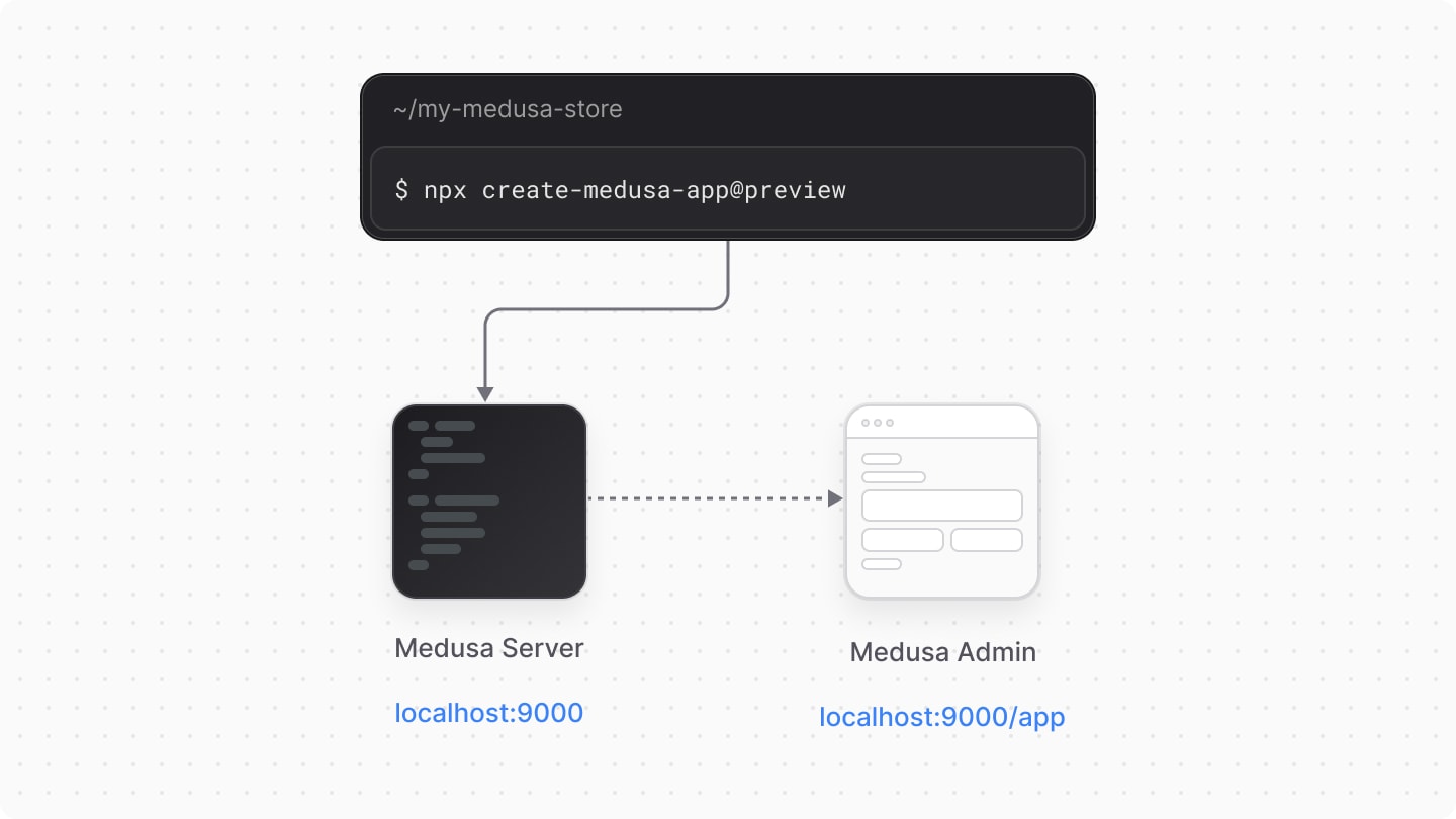 Diagram showcasing the server and application running when you start the Medusa application